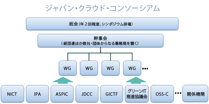 ジャパン・クラウド・コンソーシアム